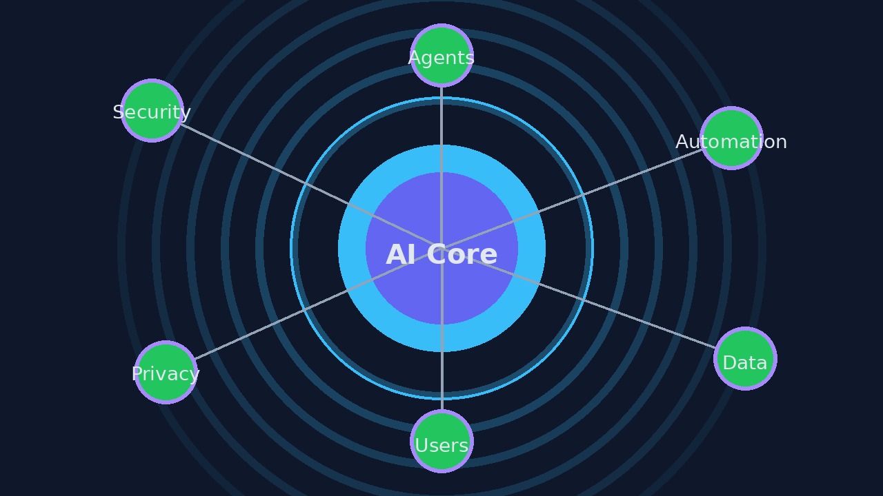 AI core and connected agents